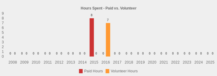 Hours Spent - Paid vs. Volunteer (Paid Hours:2008=0,2009=0,2010=0,2011=0,2012=0,2013=0,2014=0,2015=8,2016=0,2017=0,2018=0,2019=0,2020=0,2021=0,2022=0,2023=0,2024=0,2025=0|Volunteer Hours:2008=0,2009=0,2010=0,2011=0,2012=0,2013=0,2014=0,2015=0,2016=7,2017=0,2018=0,2019=0,2020=0,2021=0,2022=0,2023=0,2024=0,2025=0|)